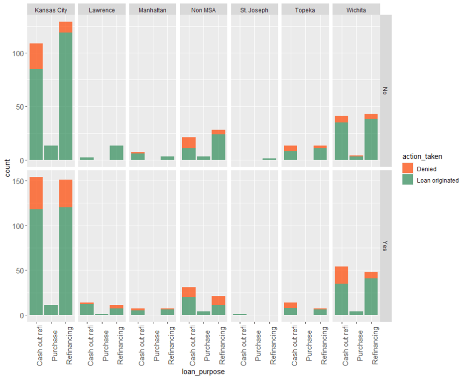 comparison of loan originations and denials based on MSA and loan purpose